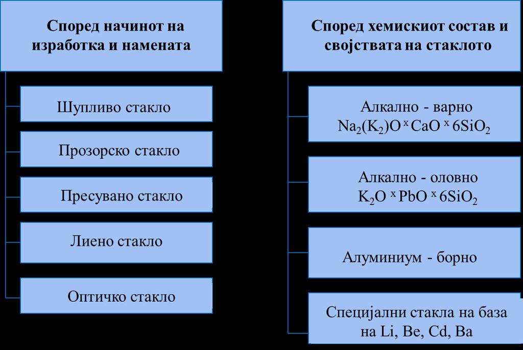 Други поделби, според начинот на изработка и намена, како и според хемискиот состав и својства на стаклото може да се видат на слика 12.4. 156 Слика 12.