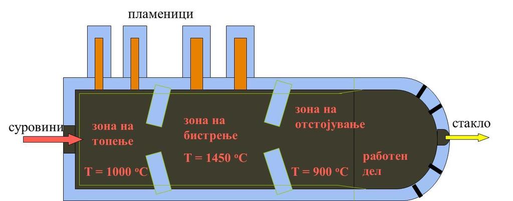 (рачно или машински), извлекување, пресување и валање.