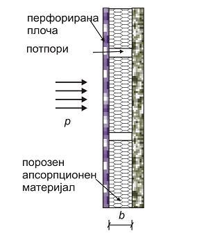 186 празниот простор се постави некој порозен материјал, ефикасноста се зголемува и се проширува на поголем опсег на фреквенции.