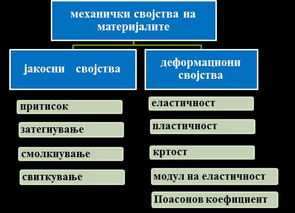 Дејството на товарите од сопствена тежина и на корисните товари на конструкциите се изразува со сили. Тие сили предизвикуваат напрегања во материјалите од кои се направени конструкциите.