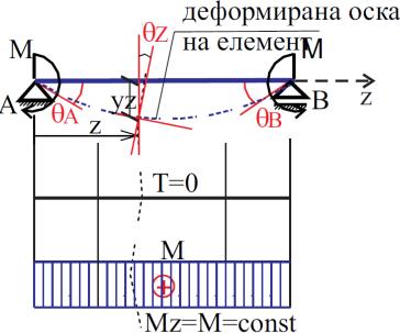 Кога на некој определен елемент дејствува комбинација од некои од нив (или од сите), тогаш елементот е изложен на сложено напрегање.