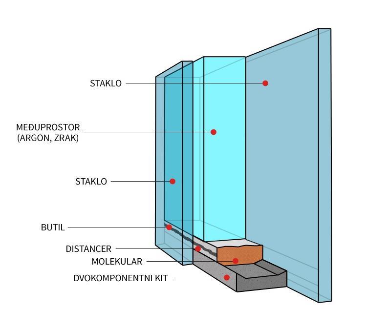 Izolaciono staklo se sastoji od: 1. Stakla Slika 5.18. Sastav izolacionog stakla [102] Karakteristike izolacionog stakla će najviše ovisiti o odabiru stakla za njegovu proizvodnju.