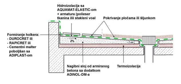 2. Hidroizolacija kosih krovova U zavisnosti od tipa krova ( da li se ipod pokrivača nalazi kosa betonska ploča ili samo drvena konstrukcija ) kao hidroizolaciolaciju koristimo ili elastični cementni