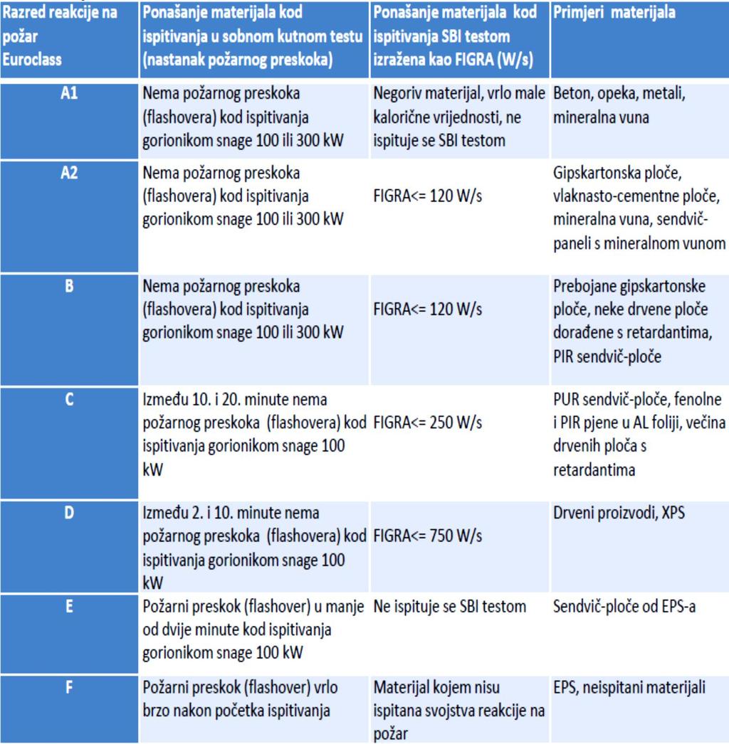 Logiĉno, mnogi od materijala koji se danas široko primjenjuju u graċevinarstvu neće biti u stanju da obezbijede potreban nivo otpornosti na poţar odreċenih konstrukcija,pa će u takvim sluĉajevima