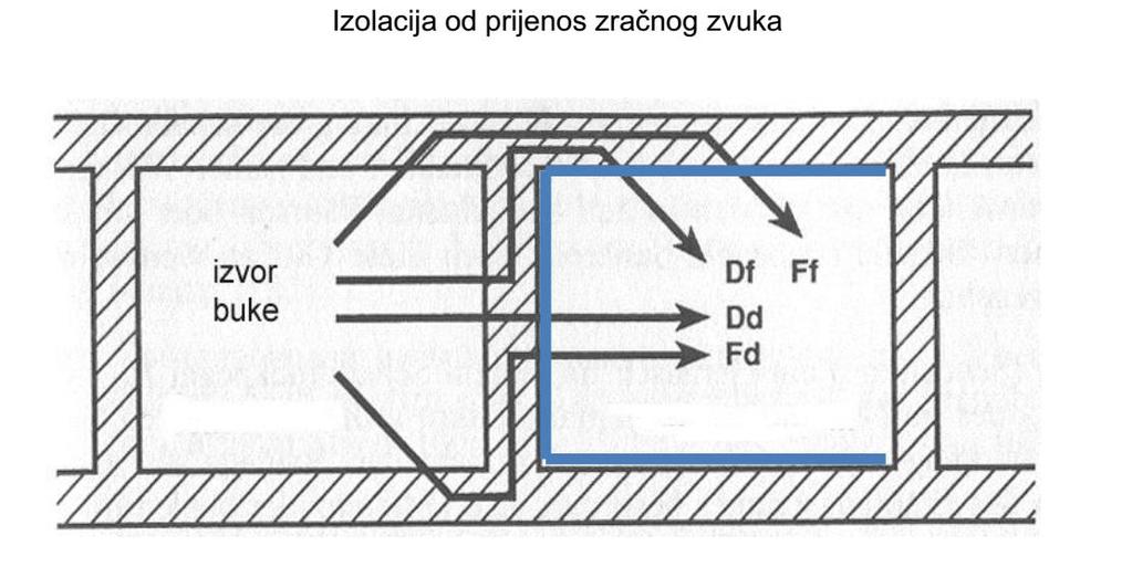 Da bi se spriječilo prenošenje topota konstrukcijom potrebno je na odgovarajućim mjestima izvesti dilatacije, odnosno interpolirati sloj za prigušenje tako da se kruta veza prekine.