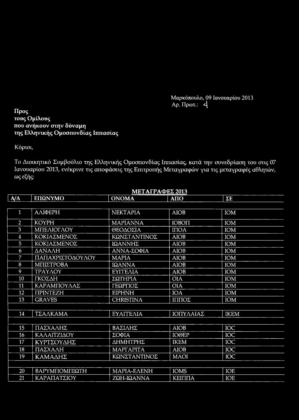 εξής: ΜΕΤΑΓΡΑΦΕΣ 2013 Α/Α ΕΠΩΝΥΜΟ ΟΝΟΜΑ ΑΠΟ ΣΕ 1 ΑΛΙΦΕΡΗ ΝΕΚΤΑΡΙΑ ΑΙΟΒ ΙΟΜ 2 ΚΟΥΡΗ ΜΑΡΙΑΝΝΑ ΙΟΒΟΠ ΙΟΜ 3 ΜΠΕΛΙΟΓ ΛΟΥ ΘΕΟΔΟΣΙΑ ΙΠΟΑ ΙΟΜ 4 ΚΟΚΙΑΣΜΕΝΟΣ ΚΩΝΣΤΑΝΤΙΝΟΣ ΑΙΟΒ ΙΟΜ 5 ΚΟΚΙΑΣΜΕΝΟΣ ΙΩΑΝΝΗΣ ΑΙΟΒ