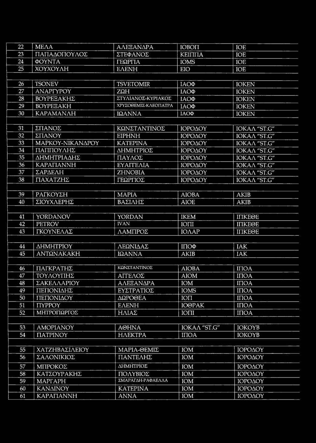 G" 33 ΜΑΡΚΟΥ-ΝΙΚ ΑΝΔΡΟΥ ΚΑΤΕΡΙΝΑ ΙΟΡΟΔΟΥ ΙΟΚΑΛ "ST.G" 34 ΠΑΠΠΟΥΛΗΣ ΔΗΜΗΤΡΙΟΣ ΙΟΡΟΔΟΥ ΙΟΚΑΛ "ST.G" 35 ΔΗΜΗΤΡΙΑΔΗΣ ΠΑΥΛΟΣ ΙΟΡΟΔΟΥ ΙΟΚΑΛ "ST.G" 36 ΚΑΡΑΓΙΑΝΝΗ ΕΥΑΓΓΕΛΙΑ ΙΟΡΟΔΟΥ ΙΟΚΑΛ "ST.