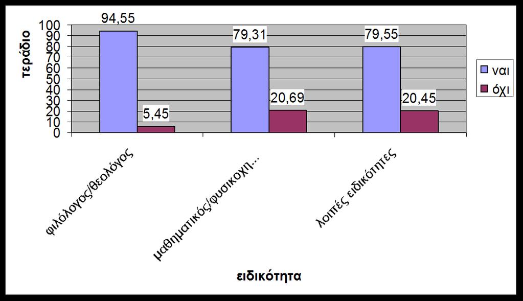 Δίλαη θαλεξφ πσο ζηελ πιεηνςεθία ηνπο ζηα πεξηζζφηεξα καζήκαηα ππάξρεη ηεηξάδην ηνπ καζεηή ην νπνίν θαη κε βάζε ηελ επφκελε ζπζρέηηζε νη θαζεγεηέο ηα ρξεζηκνπνηνχλ ζε πνζνζηά αξθεηά πςειά.