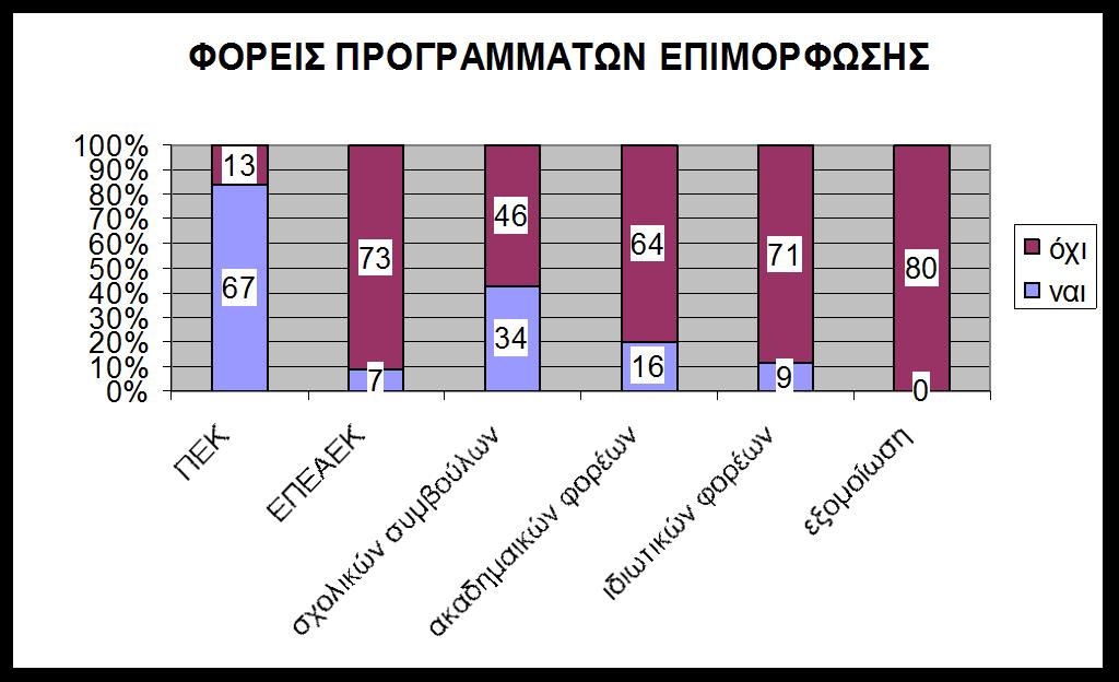 ΤΜΜΔΣΟΥΗ Δ ΔΠΙΜΟΡΦΧΣΙΚΑ ΔΜΙΝΑΡΙΑ 38% 62% λαη όρη Απφ ηνπο εξσηψκελνπο ην 62% πνπ είλαη θαη ην κεγαιχηεξν πνζνζηφ έρεη ζπκκεηάζρεη ζε επηκνξθσηηθά ζεκηλάξηα κε ζέκα ηελ αμηνιφγεζε ηεο επίδνζεο ηνπ