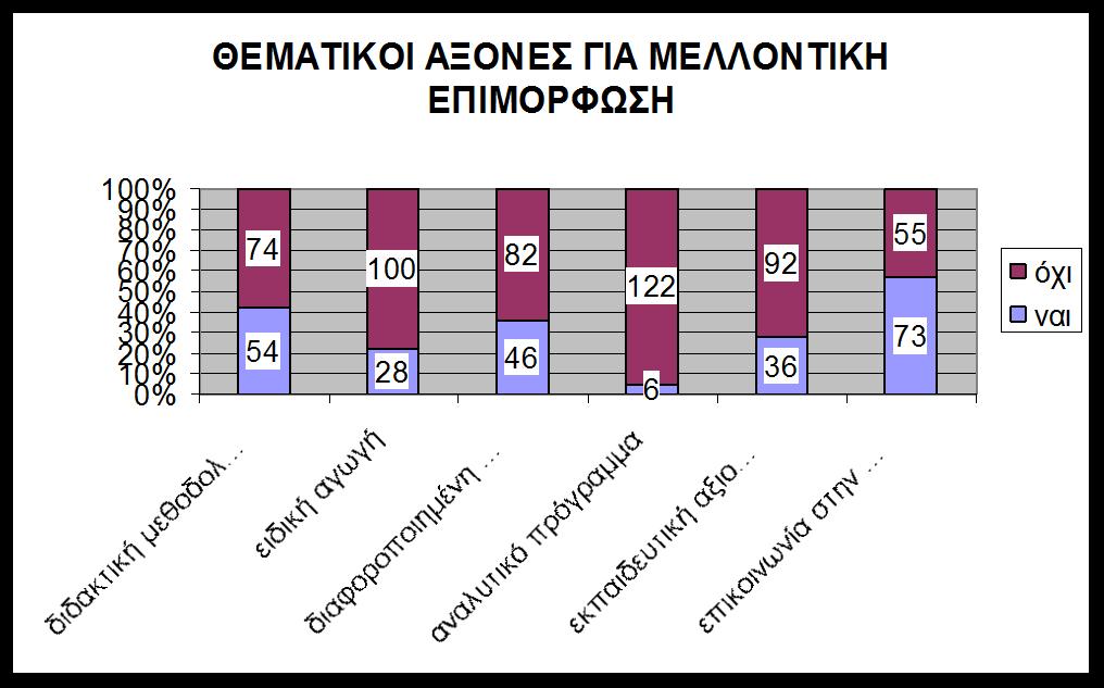 χκθσλα κε ην παξαπάλσ δηάγξακκα νη 73 απφ ηνπο θαζεγεηέο ελδηαθέξνληαη λα επηκνξθσζνχλ ζην κέιινλ ζε ζέκαηα ζρεηηθά κε ηελ επηθνηλσλία ζηελ εθπαίδεπζε, πνπ ζεκαίλεη πσο αληηκεησπίδνπλ δηάθνξα