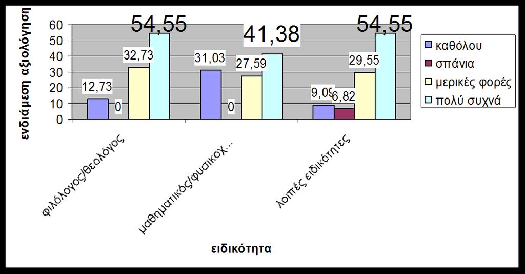 Σα κεγαιχηεξα πνζνζηά θάζε θαηεγνξίαο ηνπ παξαπάλσ δηαγξάκκαηνο δείρλνπλ πσο νη θαζεγεηέο φισλ ησλ εηδηθνηήησλ ζπκθσλνχλ ζην φηη ε ελδηάκεζε αμηνιφγεζε απνηειεί έλα πνιχ ζεκαληηθφ εξγαιείν ηεο