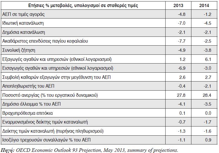 Προβλέψεις ΟΟΣΑ για την