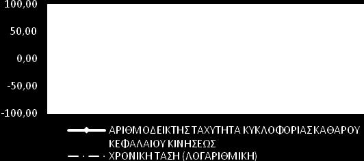 Ανάλυση της CCHBC με αριθμοδείκτες Δραστηριότητας Αριθμοδείκτης Ταχύτητας Κεφαλαίου Κίνησης Ο αριθμοδείκτης ταχύτητας κεφαλαίου κίνησης υπολογίστηκε όπως περιγράφεται στον πίνακα 3.9.4.