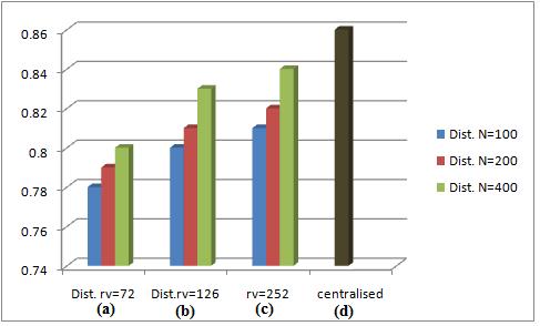 Έτος 2010 Ανάπτυξη τεχνικών για την δημιουργία ευρετηρίου Ανάπτυξη μετρικών ομοιότητας σχημάτων Χρήση τεχνικής δεικτοδότησης πάνω σε βάσεις δεδομένων εικόνων Χρήση wavelets για εξαγωγή οπτικών μέρων