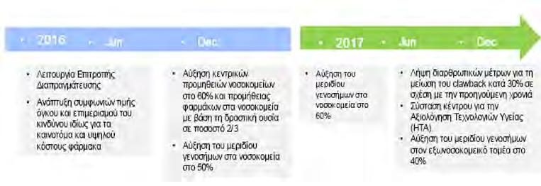 Μια χώρα που ενώ έχει ψηφίσει παρεμβάσεις για την Δημόσια Υγεία κοινά αποδεκτές δεν μπορεί (;) να τις εφαρμόσει Είσπραξη ανεξόφλητων clawback & rebates Πλήρης εφαρμογή των DRGs στα