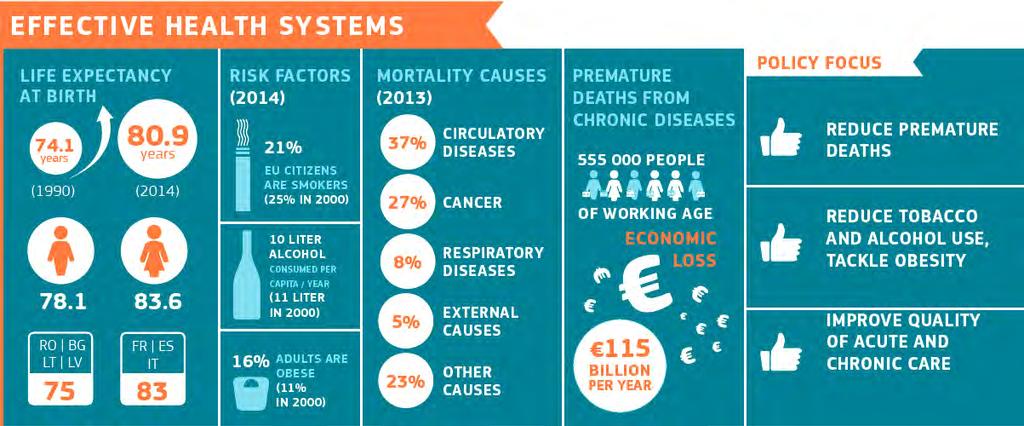 State of health in EU OECD