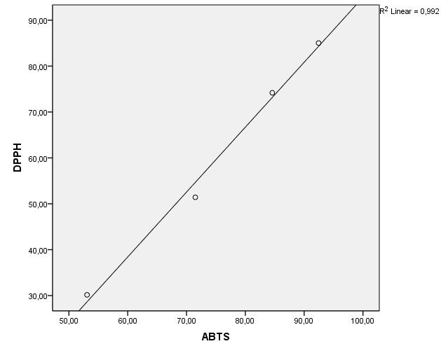 Ζωοτροφή εμπλουτισμένη με ενσίρωμα στεμφύλων Διάγραμμα 7: Στο διάγραμμα απεικονίζεται η συσχέτιση των τιμών IC 50 της μεθόδου DPPH με τη μέθοδο του ABTS (r = 0,992, p< 0,05).