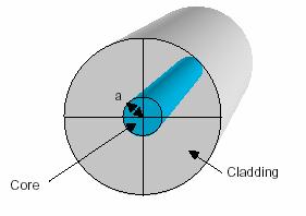 Κυµατική εξίσωση σε κυλινδρικές συντεταγµένες Σε µια κλιµακωτού δείκτη διάθλασης ίνα θεωρούµε ότι το cladding είναι απειρο, ώστε η ίνα να χαρακτηρίζεται µε τρεις παραµέτρους: ακτίνα του core α, και