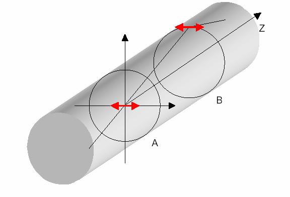 Η εξίσωση κύµατος είναι: Για αρµονικα κύµατα είναι η εξίσωση του Helmotz Εφόσον ο δείκτης διάθλασης σε µια οπτική ίνα έχει κυλινδρική συµµετρία, µπορούµε να πάρουµε ταη/µ πεδία στις συντεταγµένες