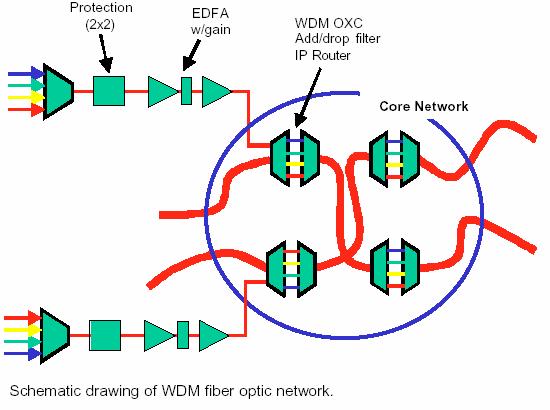 fiber amplifiers (EDFA) και Wavelength Division Multiplexed network architectures Στα 60ς και