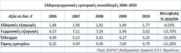 ελληνικών εξαγωγών, ανακόπτωντας την αύξηση των ελληνικών εξαγωγών στη Γερμανία το 2010. Αντίθετα οι ελληνικές εξαγωγές προς την Γερμανία είχαν αυξηθεί το 2010 κατά +4,53% και ανήλθαν σε 1,77 δις.