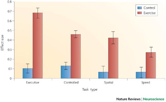 BE SMART, EXERCISE YOUR HEART: EXERCISE EFFECTS ON BRAIN AND COGNITION CHARLES H. HILLMAN, KIRK I. ERICKSON & ARTHUR F.