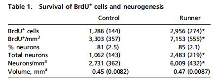 RUNNING ENHANCES SPATIAL PATTERN SEPARATION IN MICE Running increases neurogenesis by inducing increase in the number of newly born