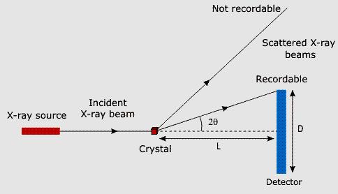 Σχήμα 27. Γεωμετρικά χαρακτηριστικά πειραματικής διάταξης περίθλασης ακτίνων Χ. Η πηγή ακτίνων Χ εκπέμπει ακτινοβολία η οποία και προσπίπτει στον κρύσταλλο.