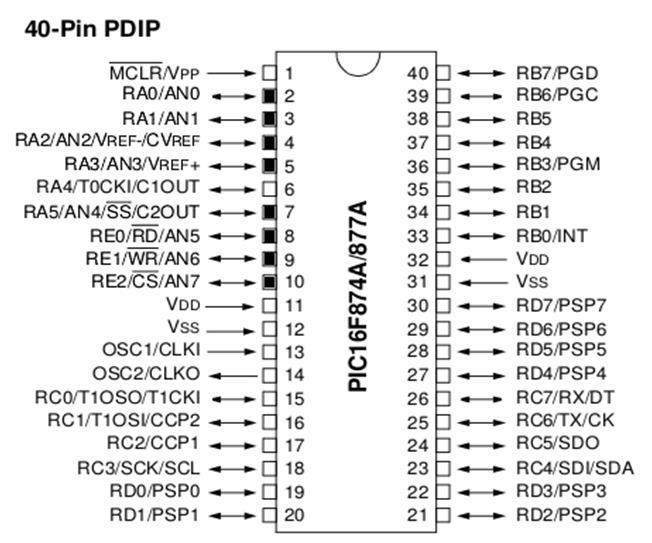 2.4: Ο μικροελεγκτής PIC16F877A και PIC16F887 Το 16F877A και το 16F887 αποτελούνται από 40 ακροδέκτες, μοιρασμένους σε 5 θύρες.