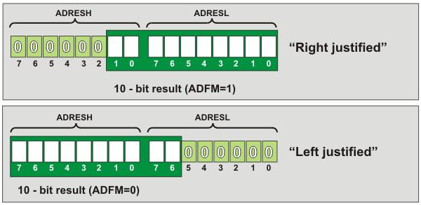 bit 7 ADFM: Στοίχιση της 10 bit λέξης που παράγει ο A/D. 1 Στοίχιση δεξιά. Τα 6 πιο σημαντικά bits του ADRESH δεν χρησιμοποιούνται.