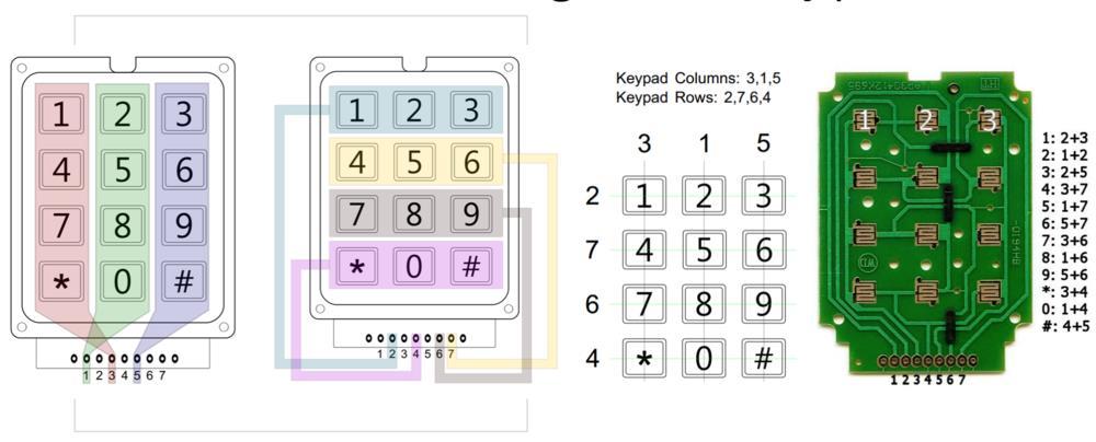 προσωπικός κωδικός που είναι αποθηκευμένος μέσα στο πρόγραμμα. Σύνδεση πληκτρολογίου με τον μικροελεγκτή: Εικόνα 4.2.1 Γραμμές και στήλες του πληκτρολογίου.