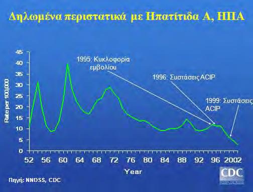 Εικόνα 4: Δηλωμένα περιστατικά με ηπατίτιδα Α,