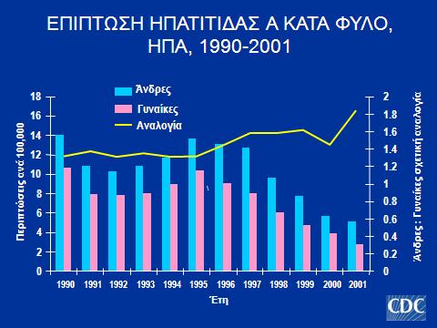 2.3 Επίπτωση κατά φύλο Κατά τη δεκαετία 1990-2001 στις Η.Π.Α., η επίπτωση της ηπατίτιδας Α ήταν μεγαλύτερη στον ανδρικό, σε σχέση με το γυναικείο πληθυσμό, όπως φαίνεται και στην παρακάτω εικόνα.