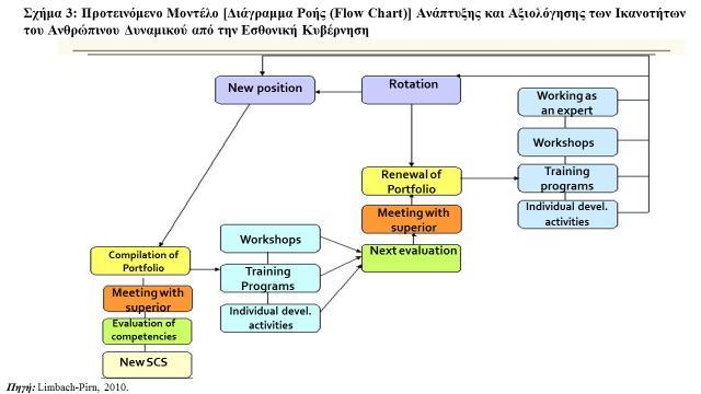 ικανοτήτων) του ανθρώπινου δυναμικού στη Δημόσια Διοίκηση, όπως για παράδειγμα το Εσθονικό και Βελγικό μοντέλο (βλ. Σχήμα 3 και Πίνακα 1).