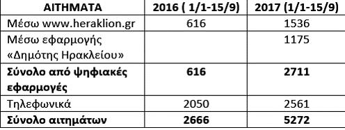 Από τα στατιστικά στοιχεία, προκύπτει το συμπέρασμα ότι με την πάροδο του χρόνου οι πολίτες μειώνουν τη χρήση του τηλεφώνου ως μέσου επικοινωνίας με τον Δήμο και αυξάνουν ραγδαία την χρήση των