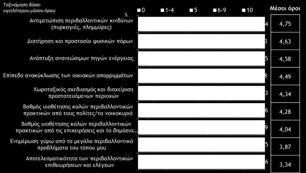 Είναι σαφές ωστόσο ότι η δυσαρέσκεια αυξάνεται όσο αυξάνεται η ηλικία, όπως μαρτυρούν τα ποσοστά που συγκεντρώνονται στο χαμηλό άκρο της κλίμακας (0).