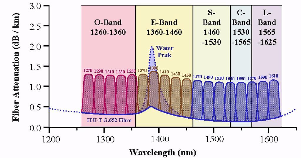 Θέµατα CDWM: Water peak στην περιοχή E-Band In principle installation possible on existing single-mode G.