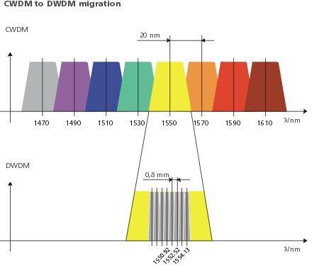 Μετακίνηση από τεχνολογία CWDM στην DWDM A clear migration route from CWDM to DWDM is essential Η µετακίνηση θα συµβεί όταν ζητηθεί πολύ µεγάλο εύρος ζώνης σε συνδυασµό µε µειωµένο κόστος των