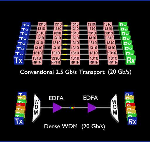 Dense WDM