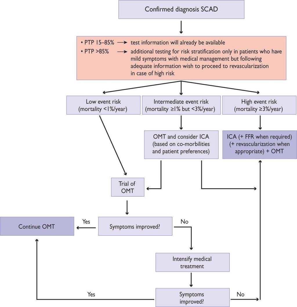 Management based on risk determination for prognosis in patients with chest