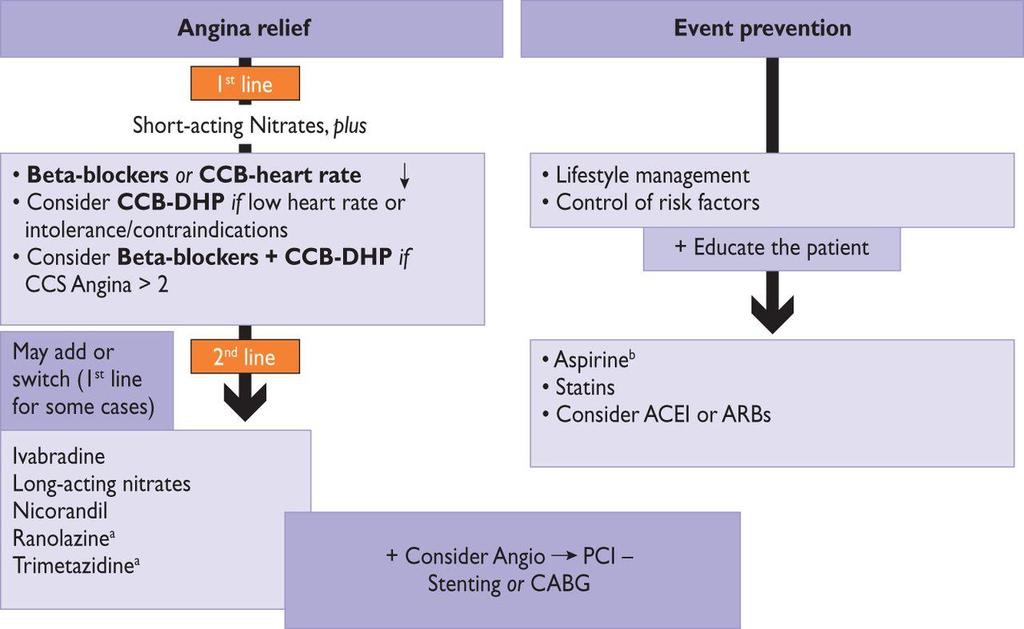 Medical management of patients with stable coronary artery