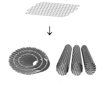 اثرات باقيمانده نانولولههاي كربني شكل 1: صفحه گرافيتي SWCNTS و (3) MWCNTS SWCNTS: Single-walled carbon nanotubes MWCNTS: Multi-walled carbon nanotubes كاربردهاي CNTSها در تصفيه آب علاوه بر كاربردهاي