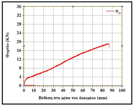 Κεφάλαιο 5 : Ανάλυση-Σχολιασμός αποτελεσμάτων Σχήμα 5.1 Σύγκριση πειραματικών τιμών και τιμών προγράμματος για το δοκίμιο D20 (Δοκίμιο D20 Στρώσεις: 2 CI, Εμποτισμός : Όχι, h=150mm, Οπλισμός: 2Φ8, Δ.