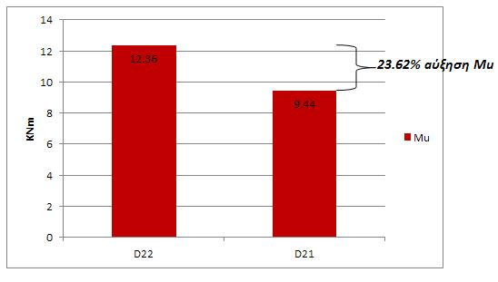 15 Σύγκριση δοκιμίων D20-D26 (Πειραματικές Τιμές) Αναλυτικότερα, τα άοπλα δοκίμια (D21,D22 και D26) παρουσίασαν όπως ήταν αναμενόμενο «φτωχότερη» συμπεριφορά σε σχέση με τα υπόλοιπα που είχαν το ίδιο