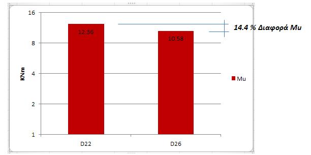 Κεφάλαιο 5 : Ανάλυση-Σχολιασμός αποτελεσμάτων ινών που έφεραν (D22:2 στρώσεις CIc, D26: 4 στρώσεις CIIc), φαίνεται ξεκάθαρα η υπέροχη του D22 ως προς τη ροπή Μυ σε ποσοστό της τάξης του 14.4%.