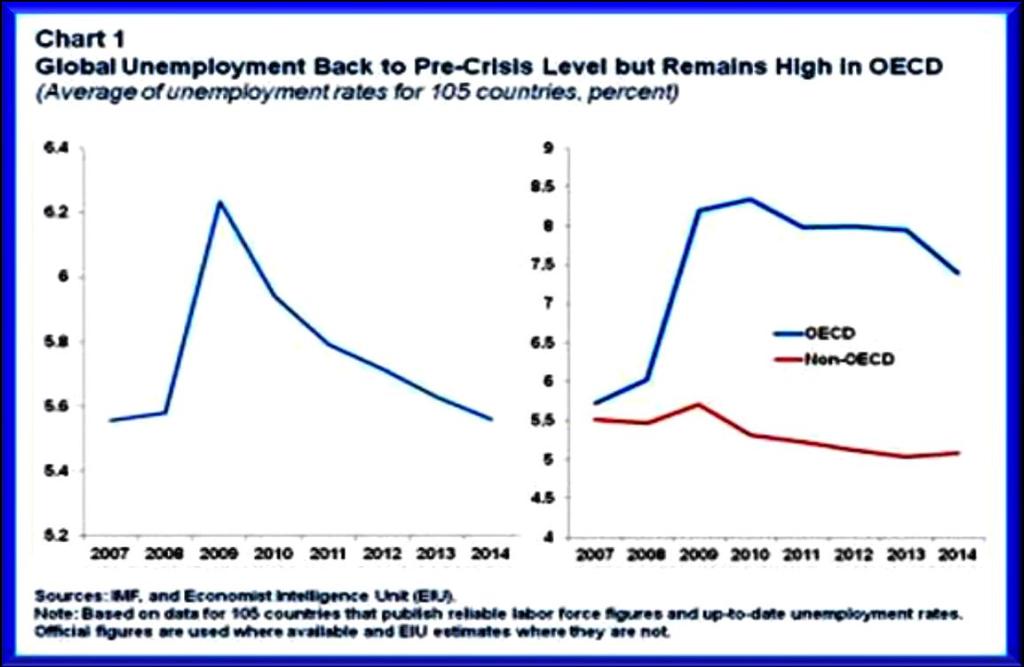Γράφημα 2 - (αριστερά): Η εξέλιξη της παγκόσμιας ανεργίας 2007-2014/(δεξιά):Η εξέλιξη της ανεργίας στις χώρες του ΟΟΣΑ (μπλε καμπύλη) και στις χώρες-μέλη του ΟΟΣΑ (κόκκινη γραμμή) Πηγή: www.capital.