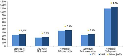 Αναλυτικότερα, η παγκόσμια αγορά ΤΠΕ το 2009 παρουσίασε πτωτική πορεία με τις πωλήσεις της να μειώνονται κατά 1,6%.