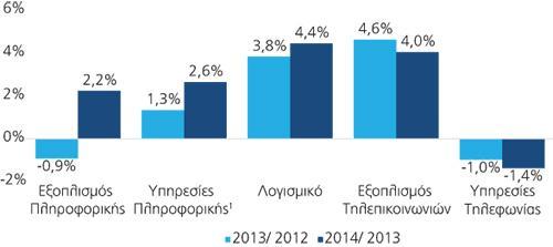 Την διετία 2013-2014, ο κλάδος κινήθηκε με θετικά στοιχεία, αλλά υποτονικά σε σχέση με τα προηγούμενα έτη, λόγω της συνεχιζόμενης κρίσης παρά τα σημάδια ανάκαμψης, που έστειλαν οι προηγμένες