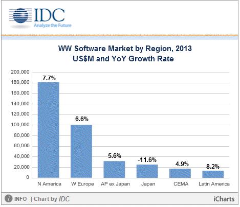 Ο κλάδος AD&D, που αντιπροσωπεύει το 23% των συνολικών εσόδων λογισμικού για το 2013, αποτέλεσε την ταχύτερα αναπτυσσόμενη αγορά με ετήσια αύξηση της τάξης του 5,6%.