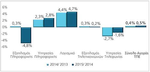 4.4 Ανάλυση Ευρωπαϊκής Αγοράς ΤΠΕ 4.4.1 Δυτική Ευρώπη Μετά από αρκετά χρόνια μηδενικής, οριακής ή αρνητικής ανάπτυξης, η βιομηχανία ΤΠΕ στην Ευρώπη δείχνει να εμπεδώνει το κλίμα σταδιακής